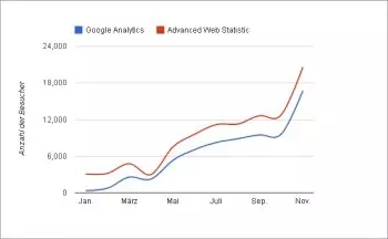 Vergleich der Besucherzahlen zwischen Analytics und Webstatistik