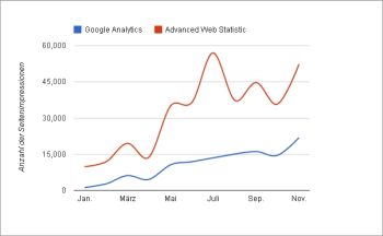 Vergleich der Seitenimpressionen zwischen Analytics und Webstatistik