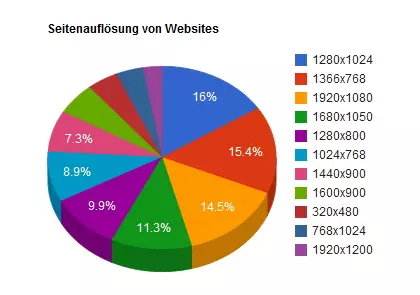 Grafik zur Auflösung Websites 2012