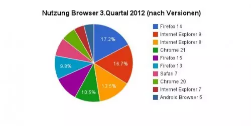 nutzung-browser-versionen-3-quartal-2012