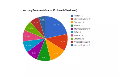 Die zehn meistgenutzten Browser im 4. Quartal 2012