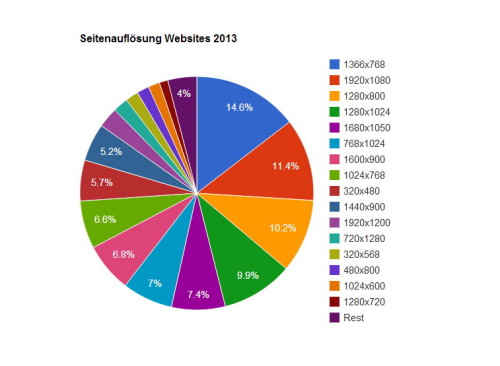 Grafik zur Auflösung von Websites 2013