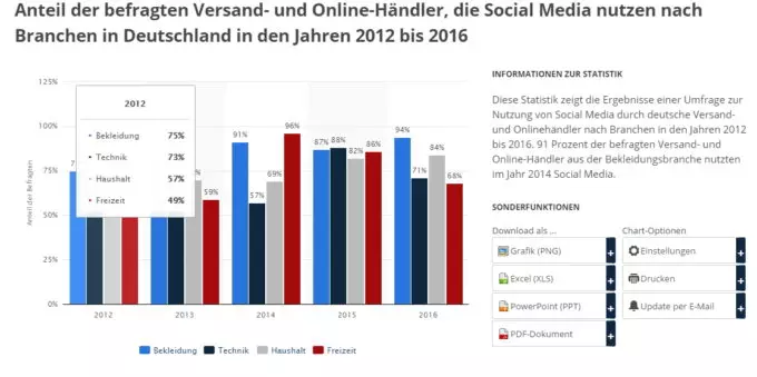 Statistik beliebteste Social Media nach Branchen in Deutschland