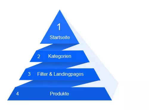 Eine Pyramide stellt die verschiedenen Ebenen eines Online-Shops dar