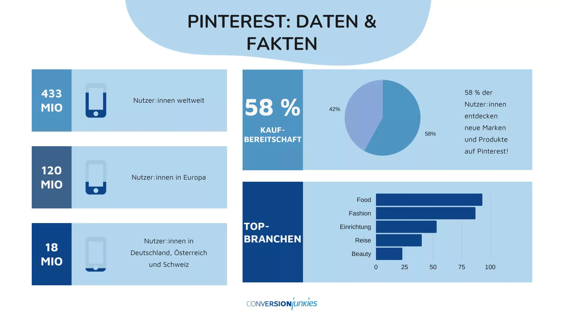 Grafik mit einigen der Statistiken rund um Pinterest: Nutzer weltweit, in Europa und in der DACH-Region, deren Kaufbereitschaft sowie die Top-Branchen.