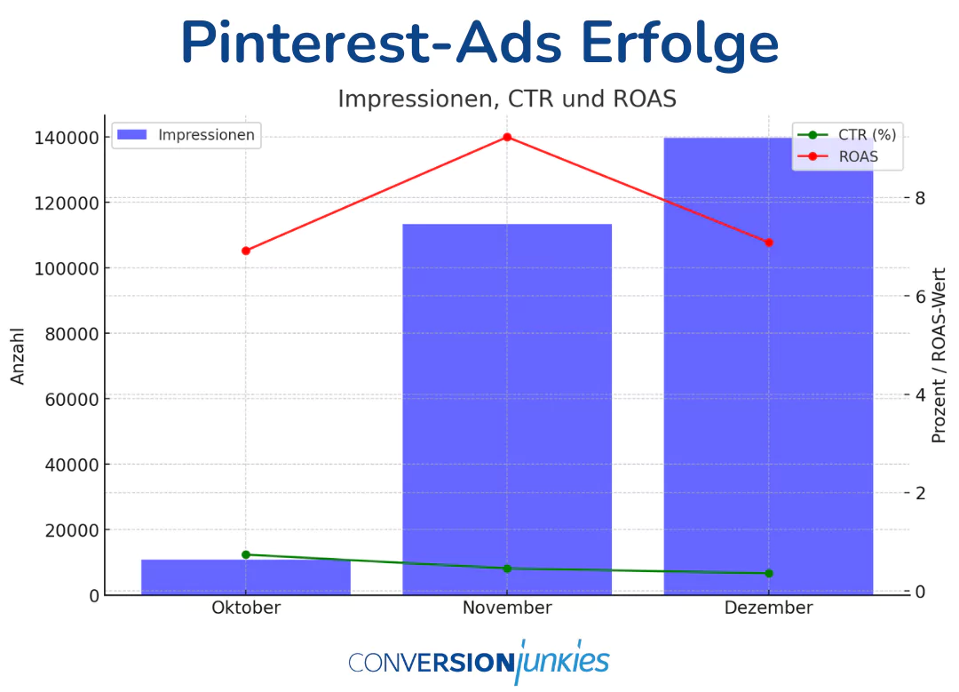 Eine Statistik zeigt, wie sich die Pinterest-Ads bei unserem Testlauf entwickelt haben. Sie bezieht sich auf Impressionen, ROAS und CTR